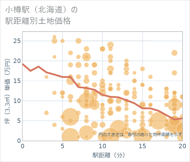 小樽駅(北海道)の徒歩距離別の土地坪単価