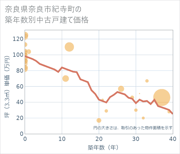 奈良県奈良市紀寺町の築年数別の中古戸建て坪単価