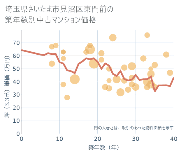 埼玉県さいたま市見沼区東門前の築年数別の中古マンション坪単価