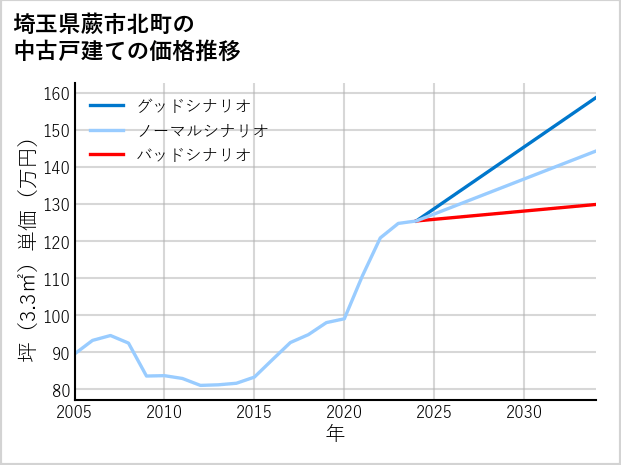 埼玉県蕨市北町の中古戸建て価格推移