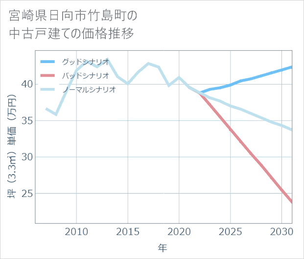 宮崎県日向市竹島町の中古戸建て価格推移