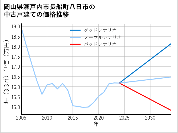 岡山県瀬戸内市長船町八日市の中古戸建て価格推移
