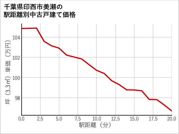 千葉県印西市美瀬の徒歩距離別の中古戸建て坪単価