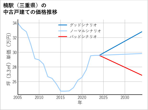 楠駅（三重県）の中古戸建て価格推移