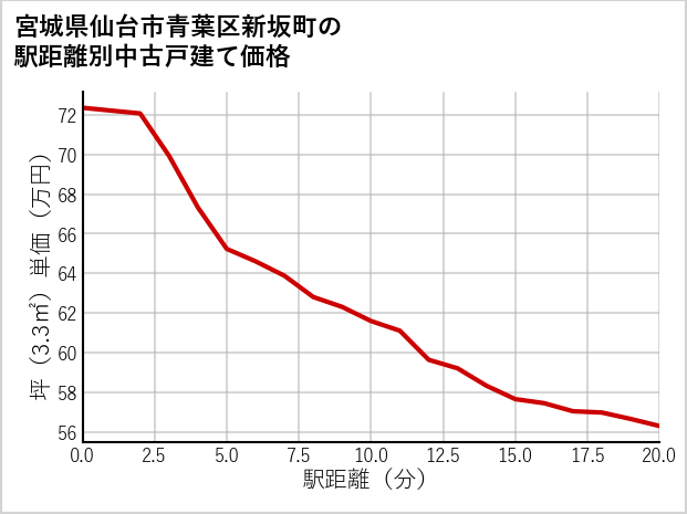 宮城県仙台市青葉区新坂町の徒歩距離別の中古戸建て坪単価