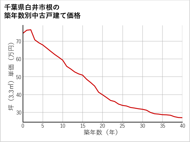 千葉県白井市根の築年数別の中古戸建て坪単価