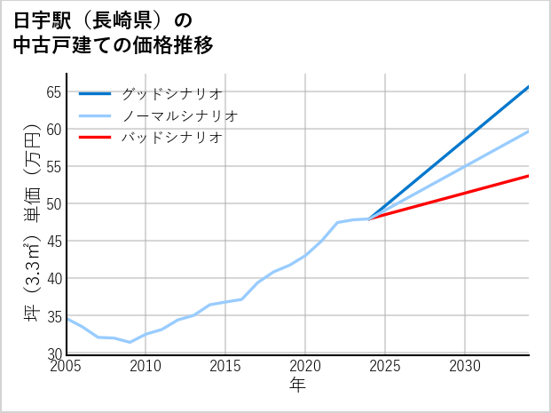 日宇駅（長崎県）の中古戸建て価格推移