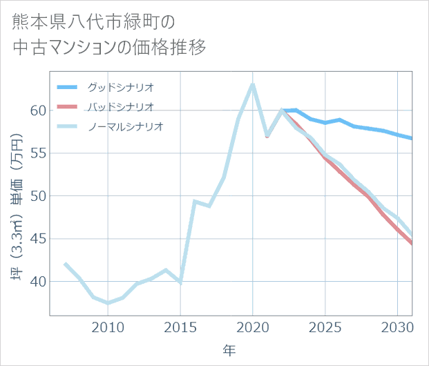 熊本県八代市緑町の中古マンション価格推移