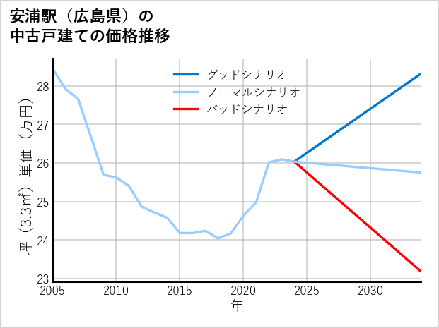 安浦駅（広島県）の中古戸建て価格推移