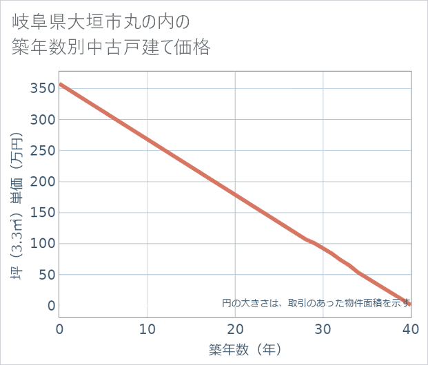 岐阜県大垣市丸の内の築年数別の中古戸建て坪単価