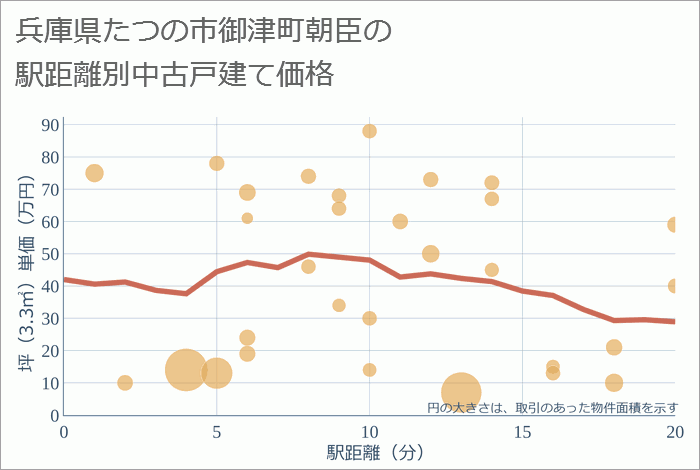 兵庫県たつの市御津町朝臣の徒歩距離別の中古戸建て坪単価