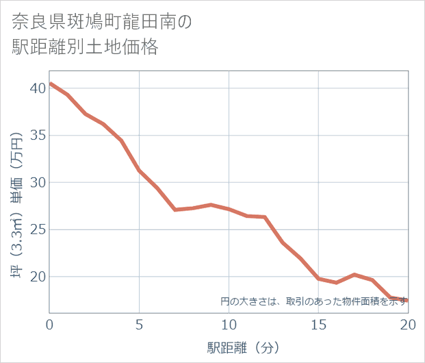 奈良県斑鳩町龍田南の徒歩距離別の土地坪単価