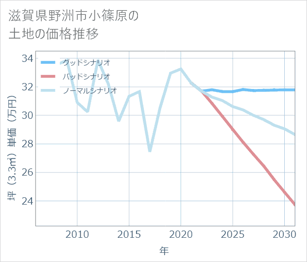 滋賀県野洲市小篠原の土地価格推移