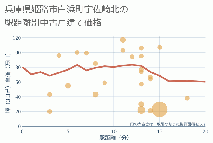 兵庫県姫路市白浜町宇佐崎北の徒歩距離別の中古戸建て坪単価