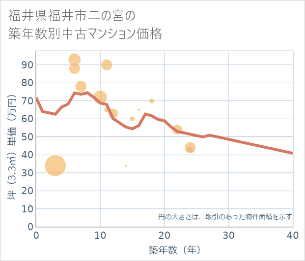 福井県福井市二の宮の築年数別の中古マンション坪単価