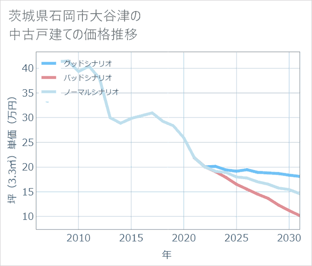 茨城県石岡市大谷津の中古戸建て価格推移