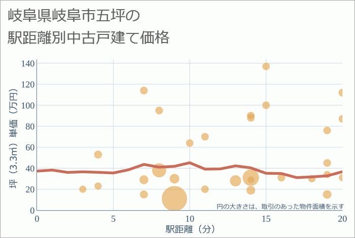 岐阜県岐阜市五坪の徒歩距離別の中古戸建て坪単価