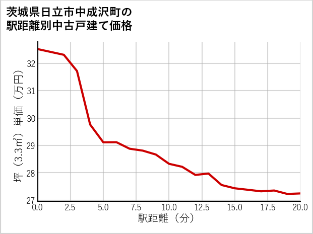 茨城県日立市中成沢町の徒歩距離別の中古戸建て坪単価