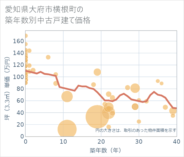愛知県大府市横根町の築年数別の中古戸建て坪単価