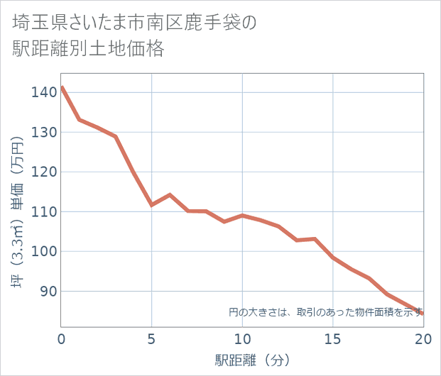 埼玉県さいたま市南区鹿手袋の徒歩距離別の土地坪単価