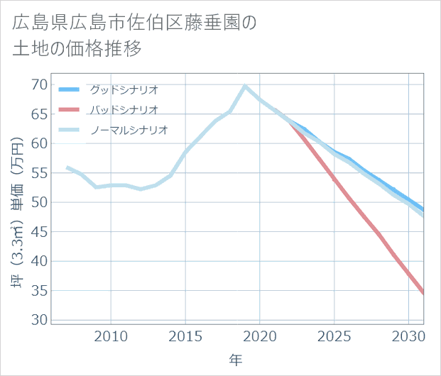 広島県広島市佐伯区藤垂園の土地価格推移