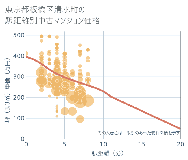 東京都板橋区清水町の徒歩距離別の中古マンション坪単価