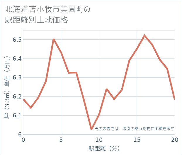 北海道苫小牧市美園町の徒歩距離別の土地坪単価