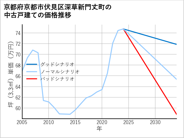 京都府京都市伏見区深草新門丈町の中古戸建て価格推移