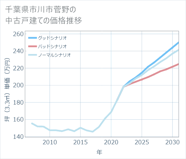 千葉県市川市菅野の中古戸建て価格推移