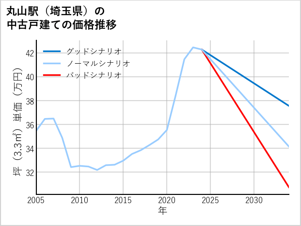丸山駅（埼玉県）の中古戸建て価格推移