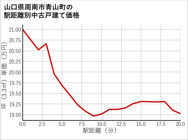 山口県周南市青山町の徒歩距離別の中古戸建て坪単価