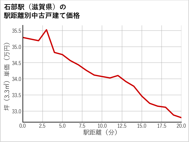 石部駅（滋賀県）の徒歩距離別の中古戸建て坪単価