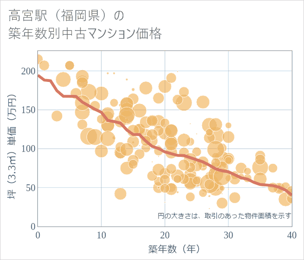 高宮駅(福岡県)の築年数別の中古マンション坪単価
