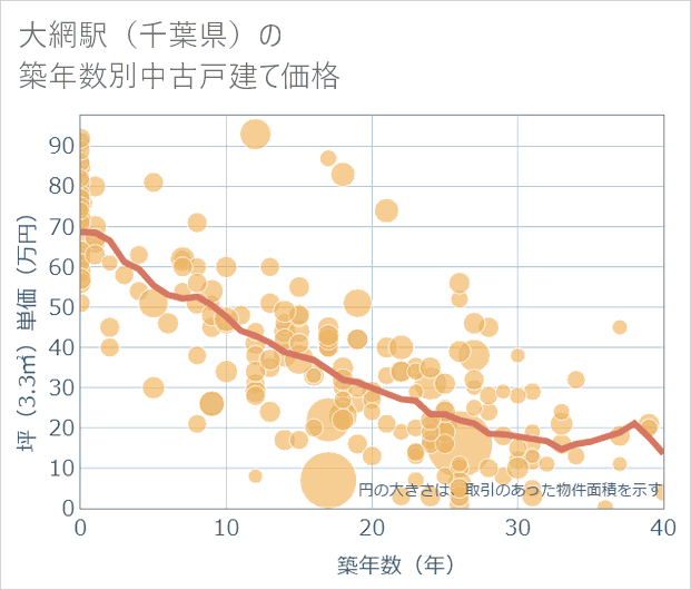 大網駅(千葉県)の築年数別の中古戸建て坪単価