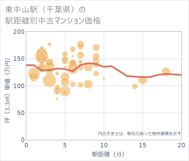 東中山駅(千葉県)の徒歩距離別の中古マンション坪単価