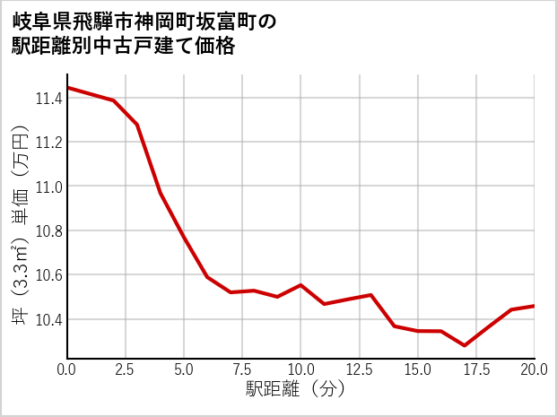 岐阜県飛騨市神岡町坂富町の徒歩距離別の中古戸建て坪単価