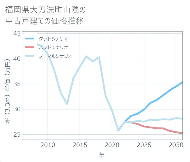 福岡県大刀洗町山隈の中古戸建て価格推移