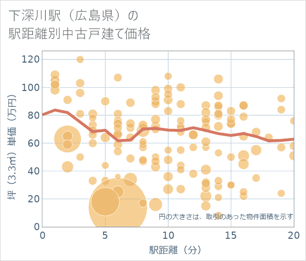 下深川駅(広島県)の徒歩距離別の中古戸建て坪単価