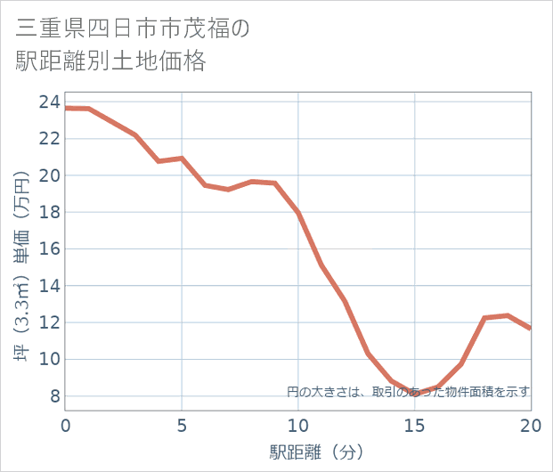三重県四日市市茂福の徒歩距離別の土地坪単価