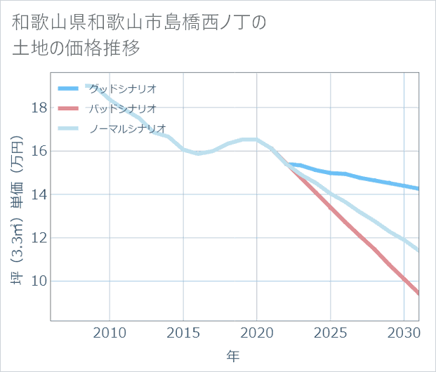 和歌山県和歌山市島橋西ノ丁の土地価格推移