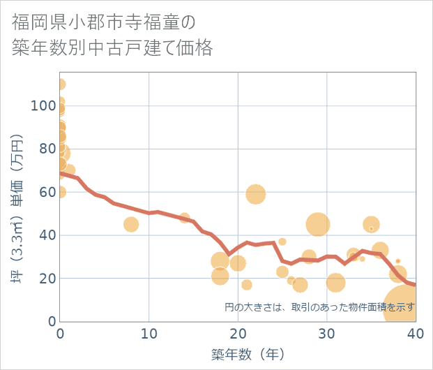 福岡県小郡市寺福童の築年数別の中古戸建て坪単価
