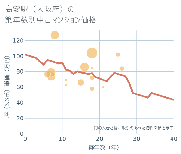 高安駅(大阪府)の築年数別の中古マンション坪単価