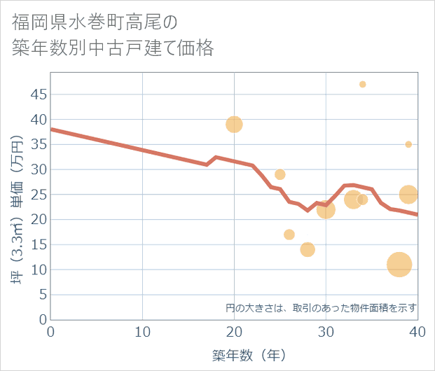 福岡県水巻町高尾の築年数別の中古戸建て坪単価