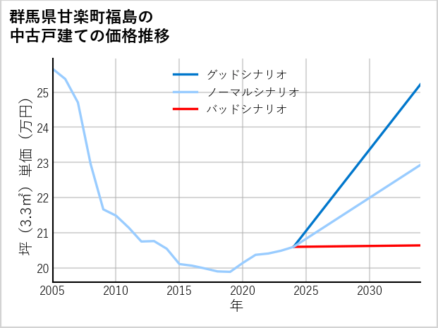 群馬県甘楽町福島の中古戸建て価格推移