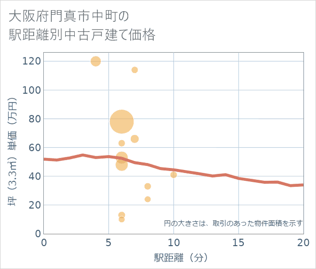 大阪府門真市中町の徒歩距離別の中古戸建て坪単価