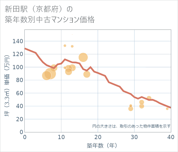 新田駅(京都府)の築年数別の中古マンション坪単価