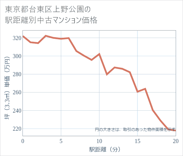 東京都台東区上野公園の徒歩距離別の中古マンション坪単価