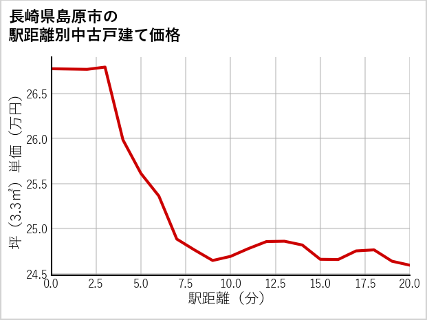 長崎県島原市の徒歩距離別の中古戸建て坪単価