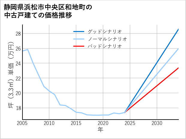 静岡県浜松市中央区和地町の中古戸建て価格推移