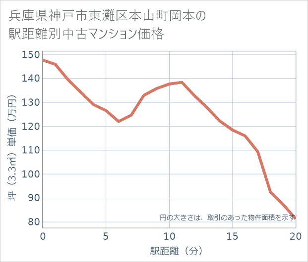兵庫県神戸市東灘区本山町岡本の徒歩距離別の中古マンション坪単価
